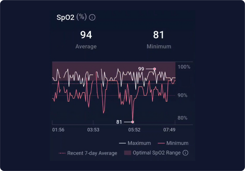 High-Frequency SpO₂ Monitoring (informative image)